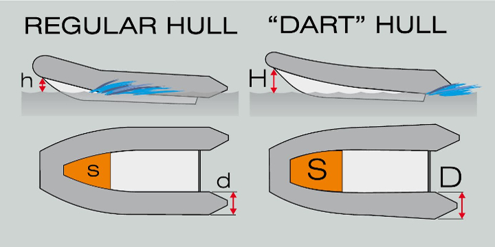 «DART Hull»