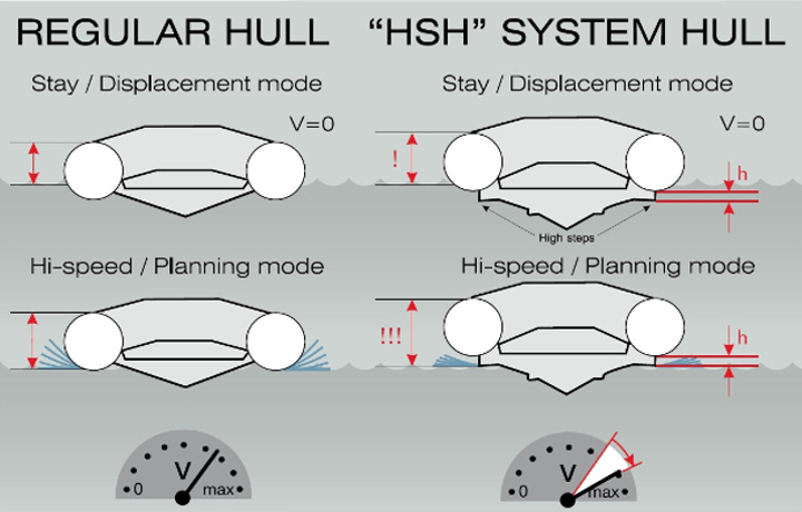 «High Step Hull» (HSH)