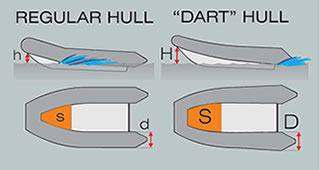 DART-hull DART-hull